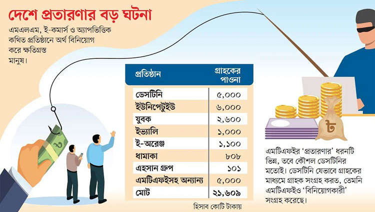 ই–কমার্স আর এমএলএম প্রতারণায় ২২ হাজার কোটি টাকা আটকা ই–কমার্স আর এমএলএম প্রতারণায় ২২ হাজার কোটি টাকা আটকা