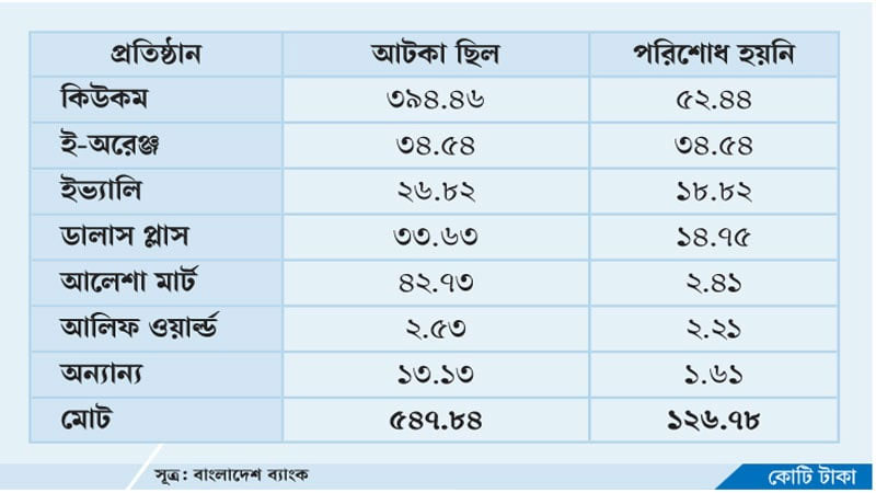 ই-কমার্সে প্রতারণা-পেমেন্ট গেটওয়েতে এখনও আটকা ১২৭ কোটি টাকা ই-কমার্সে প্রতারণা-পেমেন্ট গেটওয়েতে এখনও আটকা ১২৭ কোটি টাকা